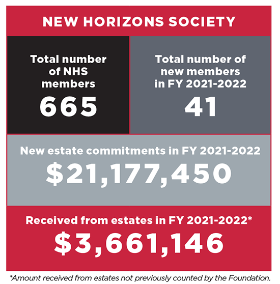 New Horizons Society Report of Giving numbers